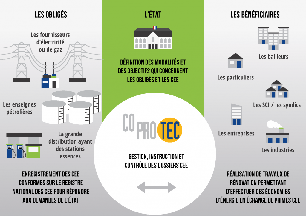 schéma certificats d'économie d'énergie